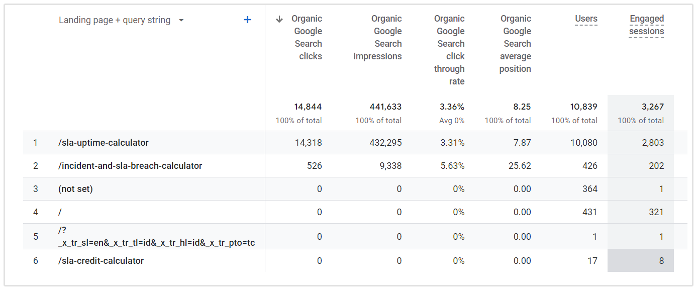 Taxa Média de Clique Google Analytics